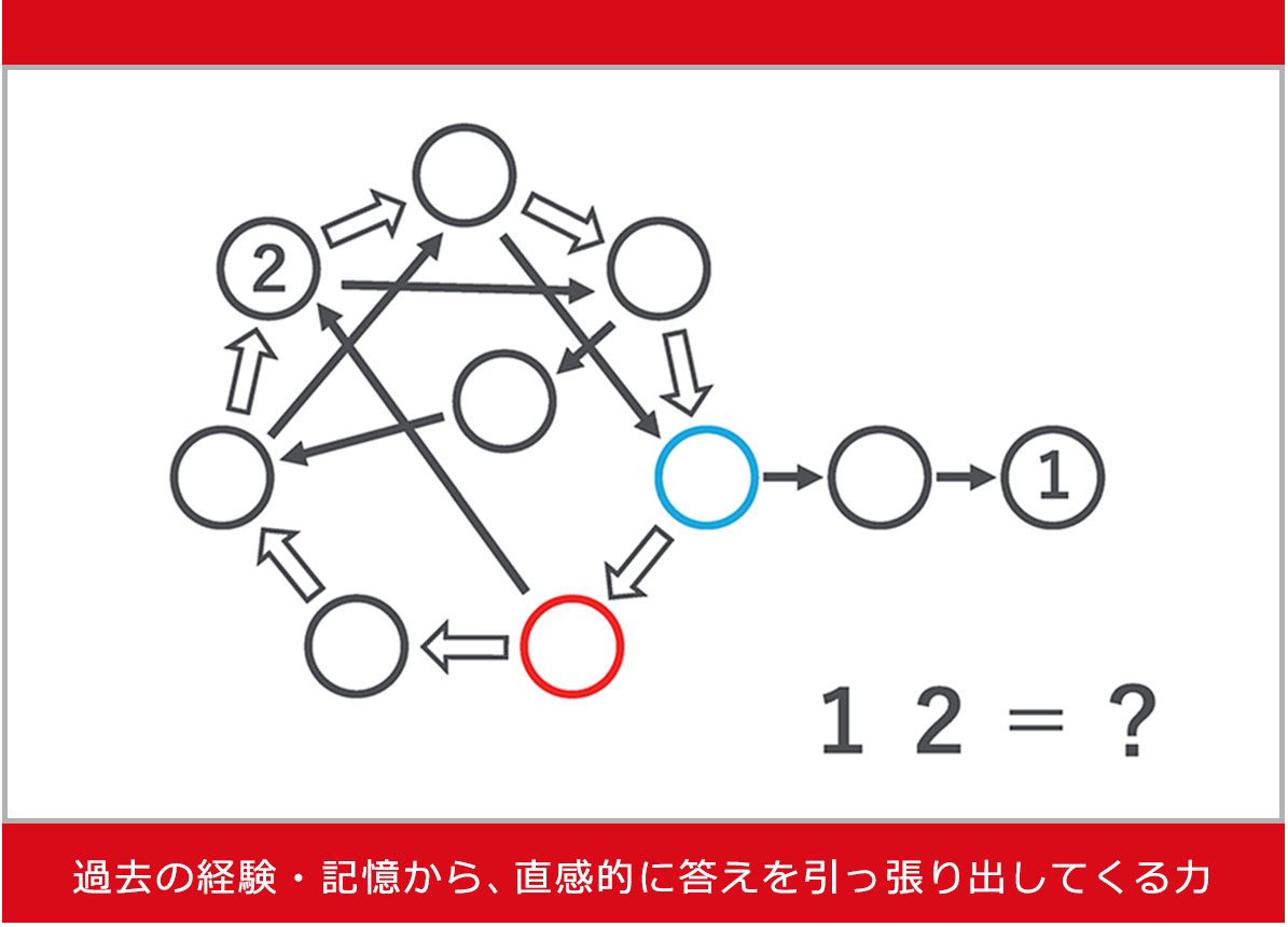 過去の経験・記憶から直感的に答えを引っ張り出してくる力